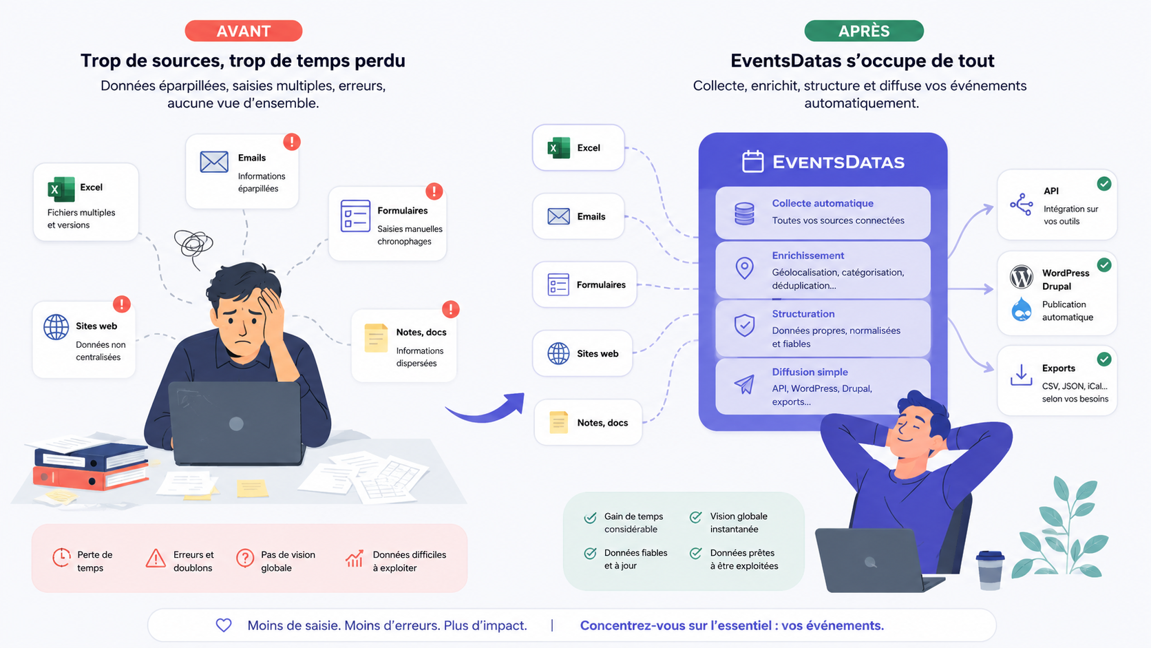 Illustration EventsDatas : centralisation et diffusion des données événementielles